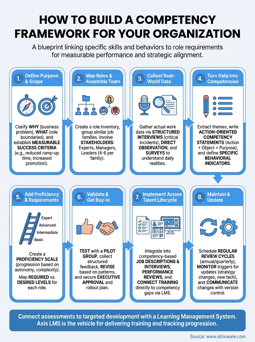 how to build a competency framework infographic