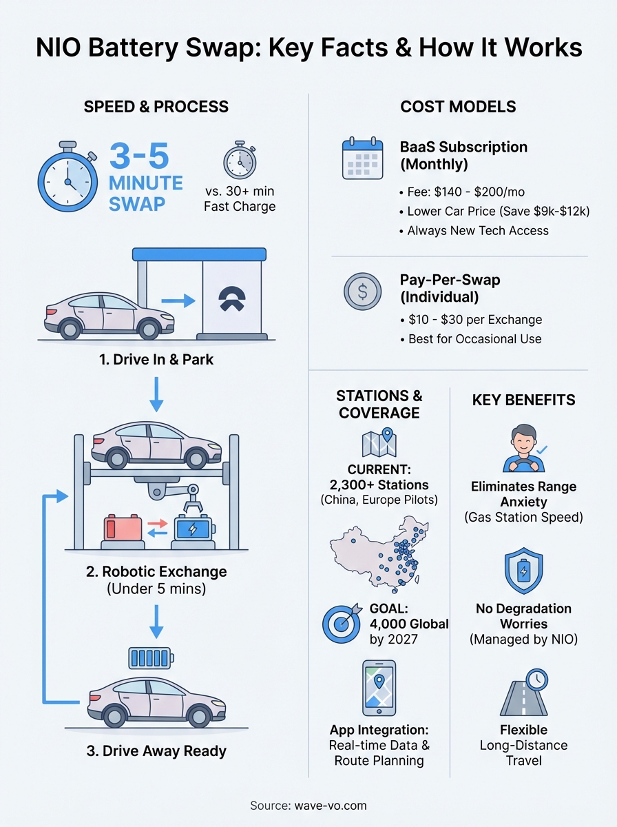 nio battery swap infographic