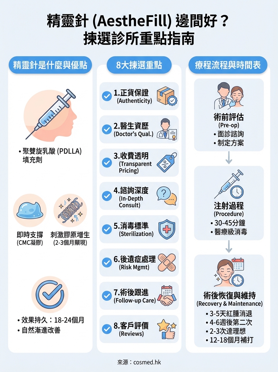 精靈針邊間好 infographic