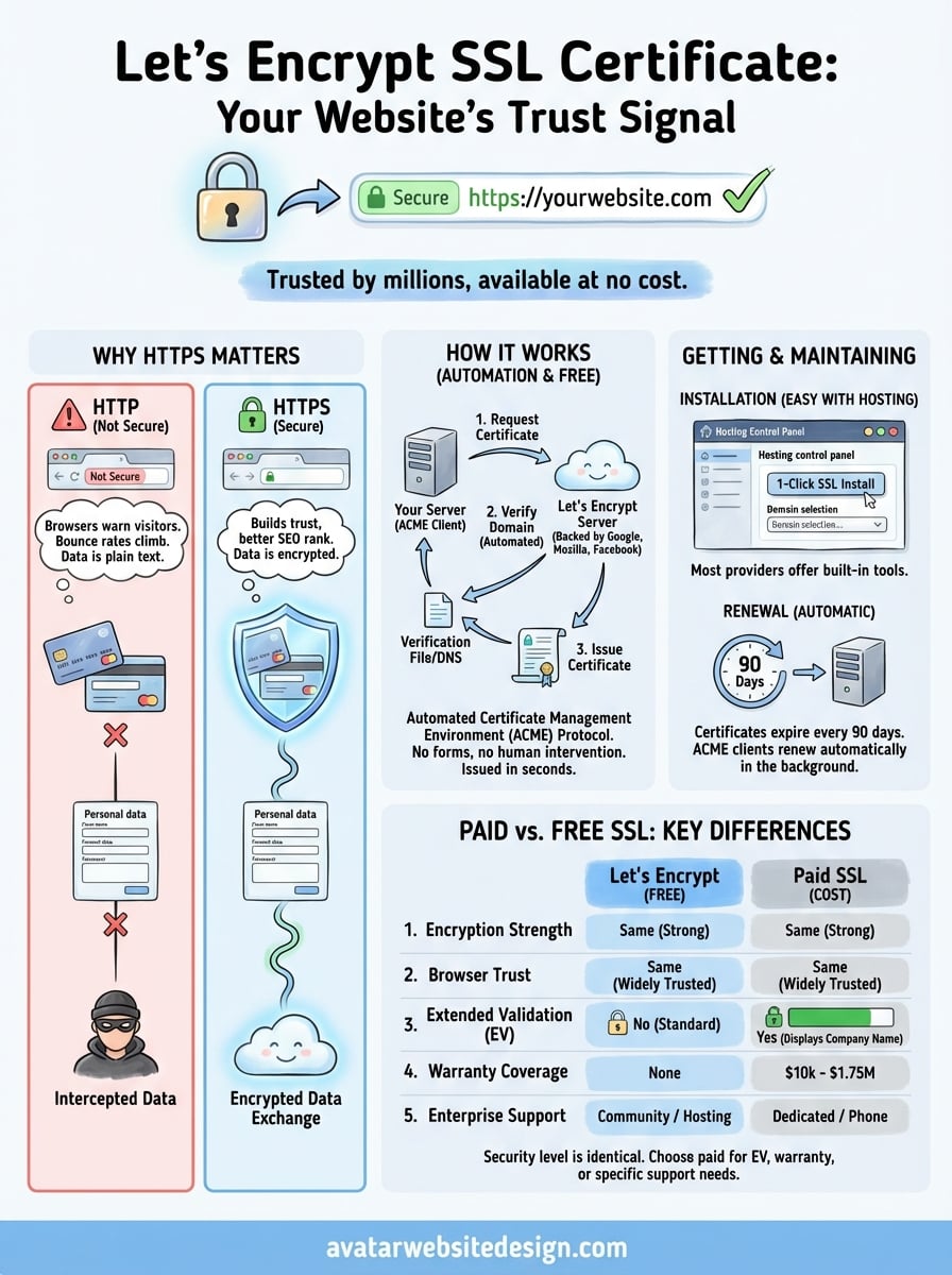 let's encrypt ssl certificate infographic