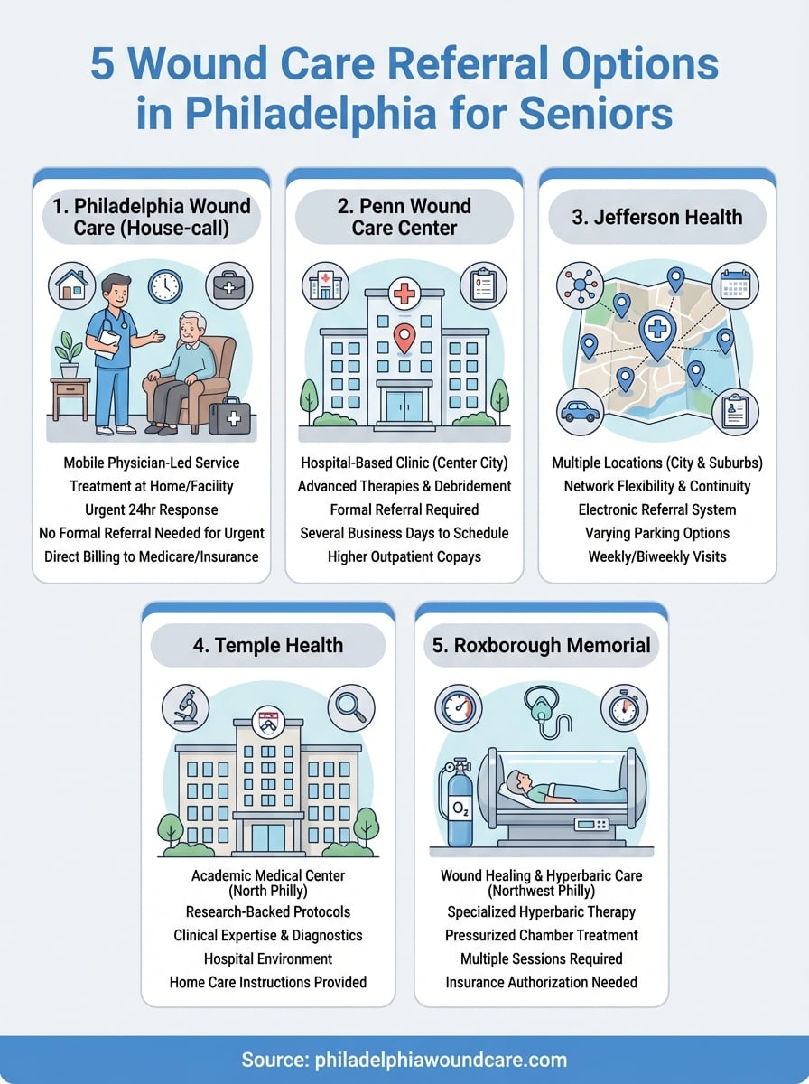 wound care referral philadelphia infographic