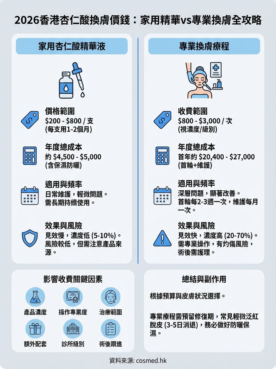 杏仁酸換膚價錢 infographic