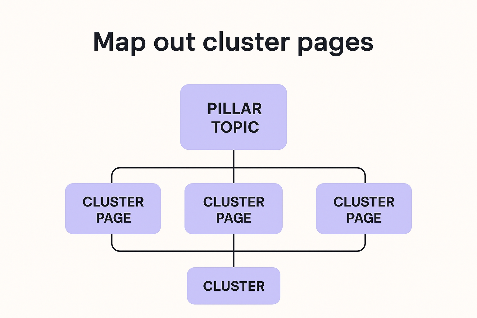 Map out cluster pages
