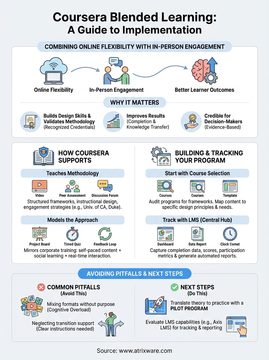 coursera blended learning infographic
