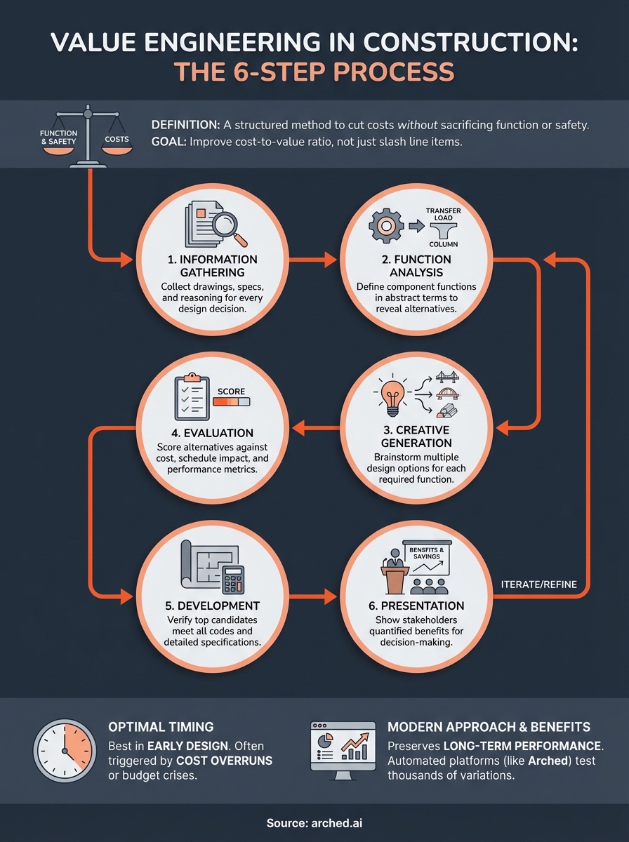 what is value engineering in construction infographic