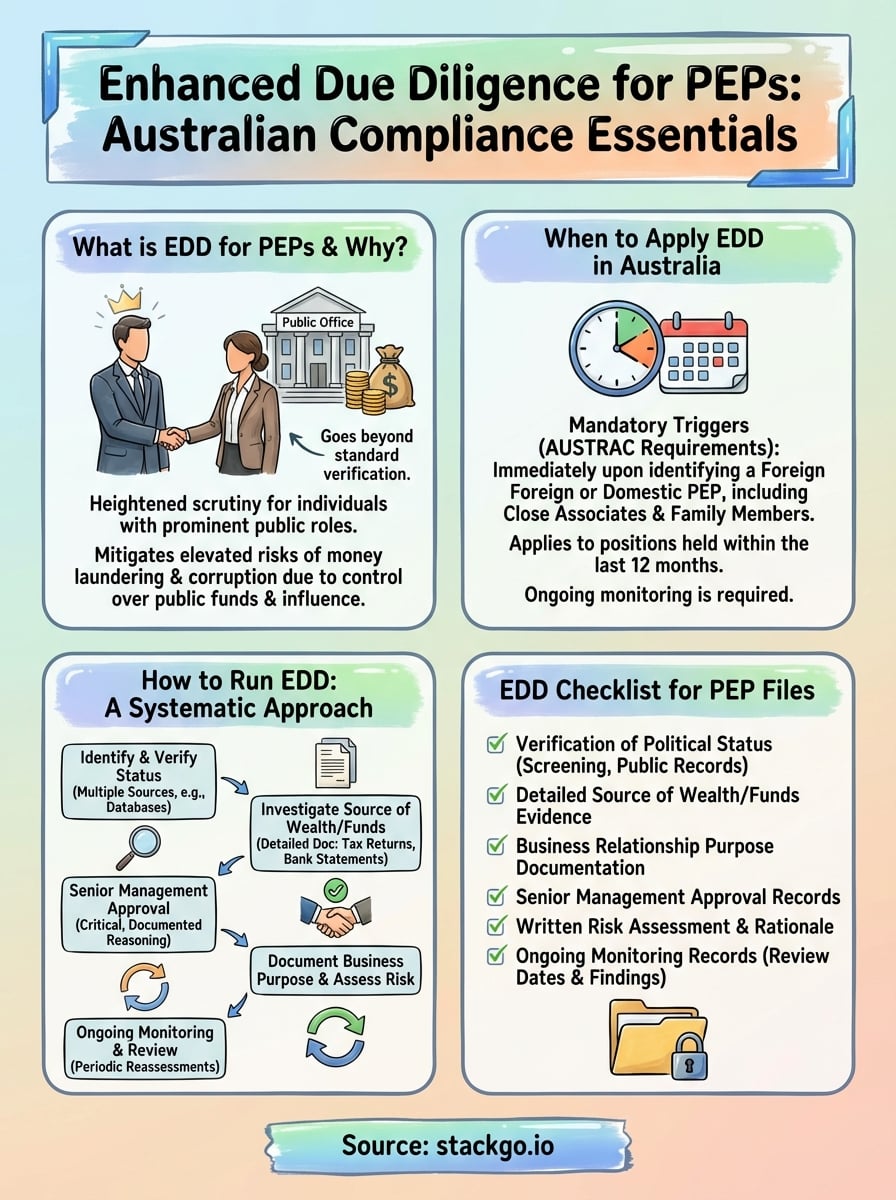 enhanced due diligence for peps infographic