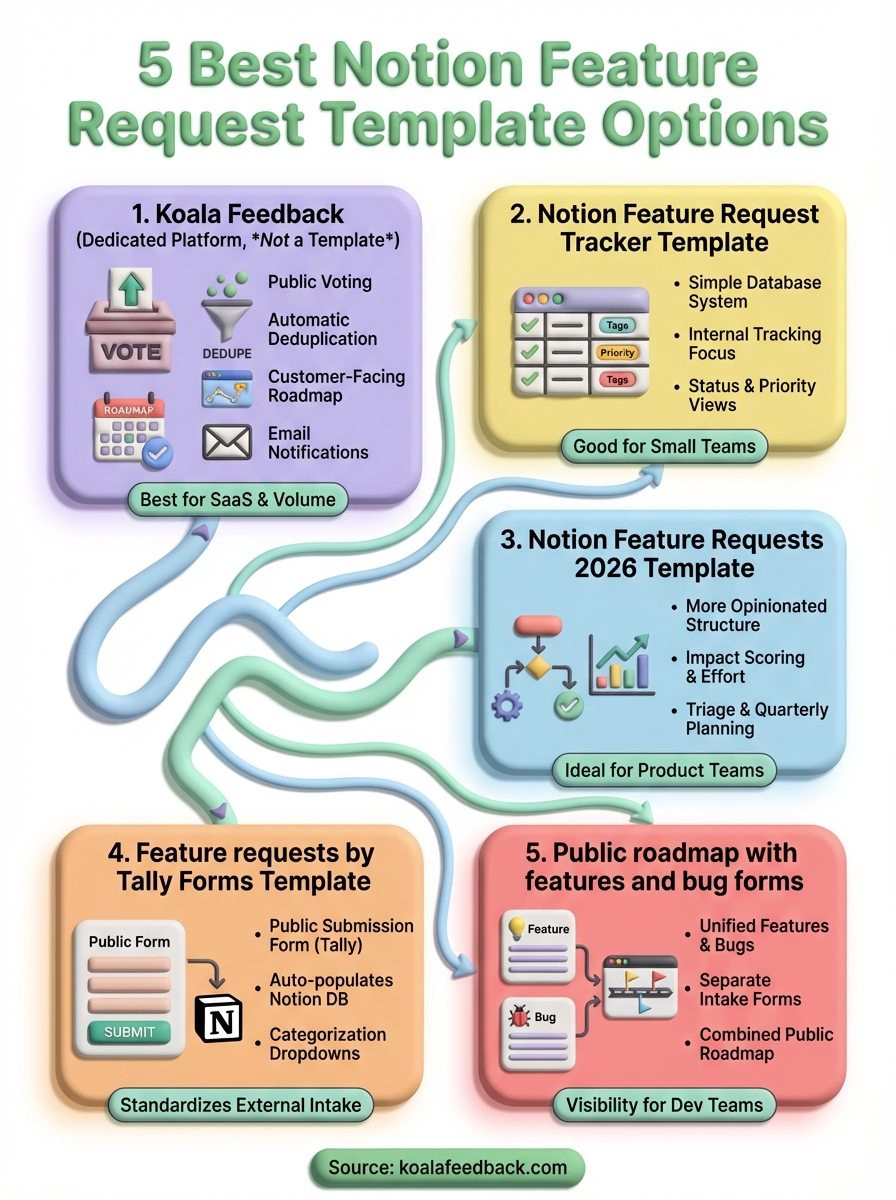 notion feature request template infographic
