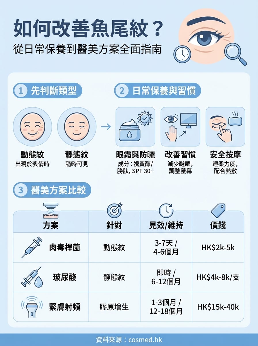 如何改善魚尾紋 infographic