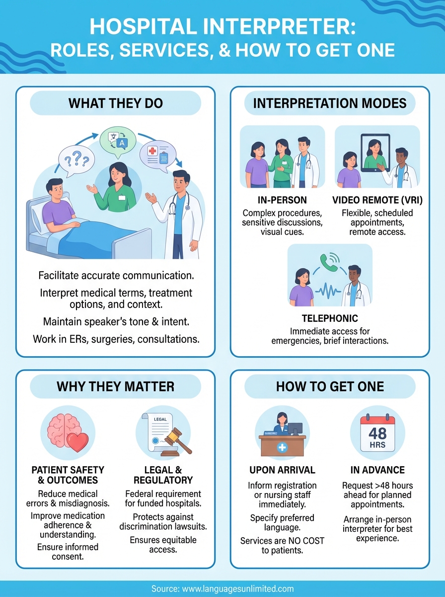 hospital interpreter infographic