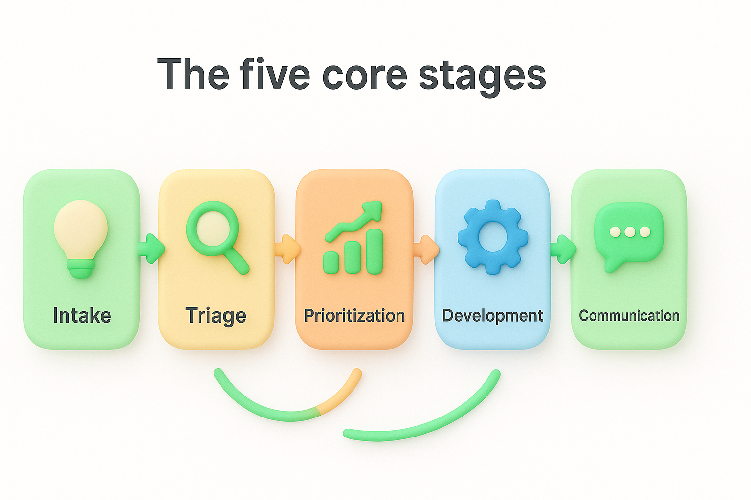 The five core stages
