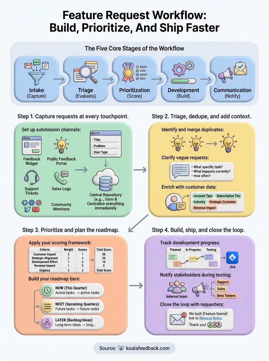 feature request workflow infographic