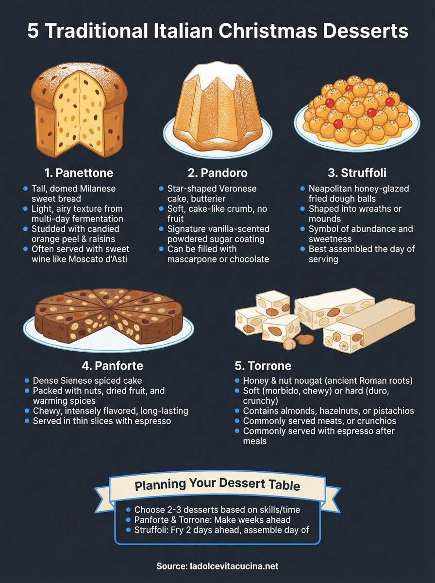 traditional italian christmas desserts infographic