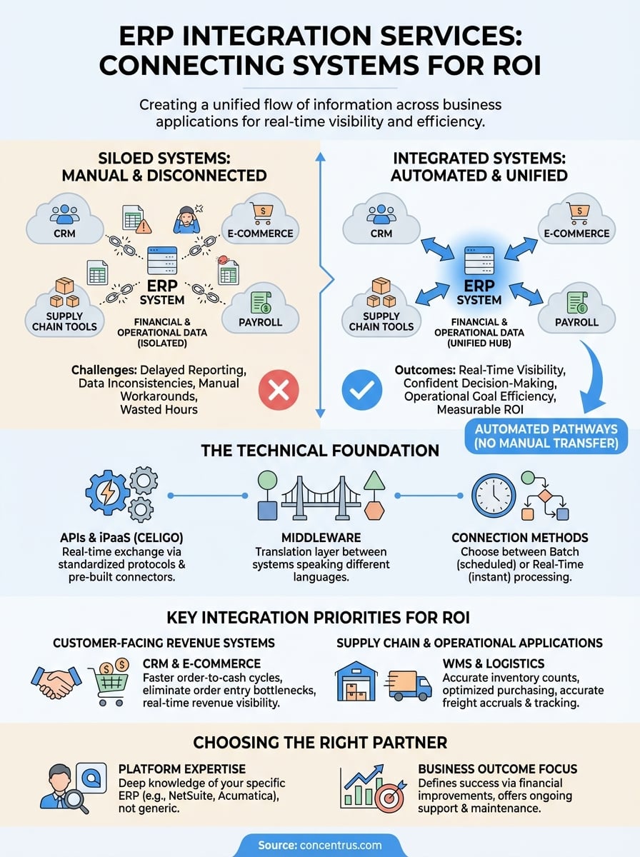 erp integration services infographic
