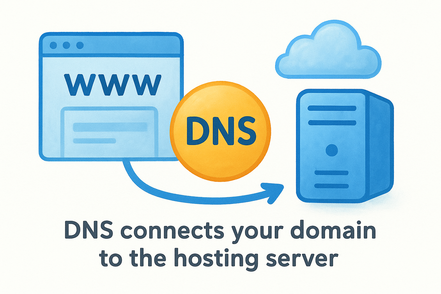 DNS connects your domain to the hosting server