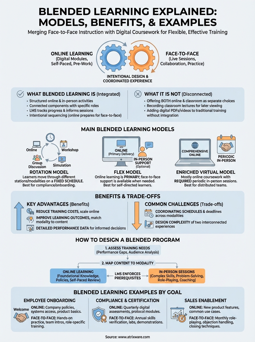 blended learning explained infographic