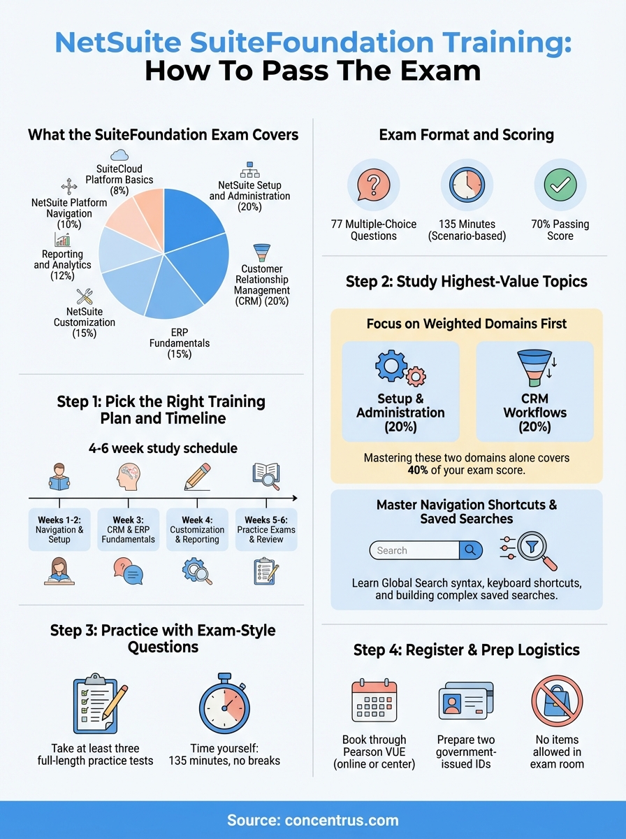 netsuite suitefoundation training infographic