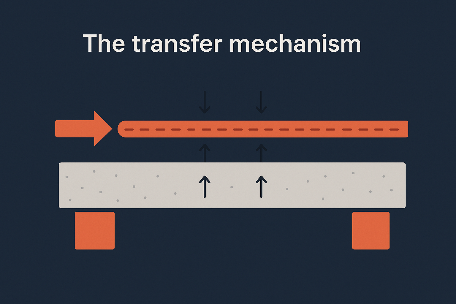 The transfer mechanism