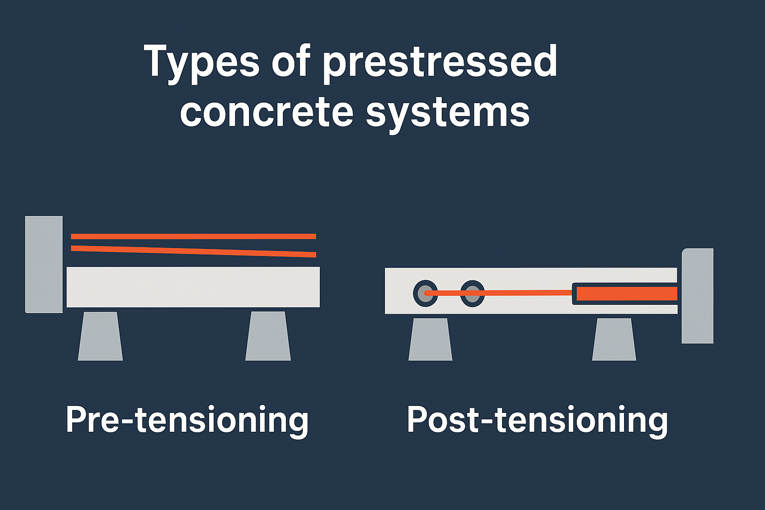 Types of prestressed concrete systems
