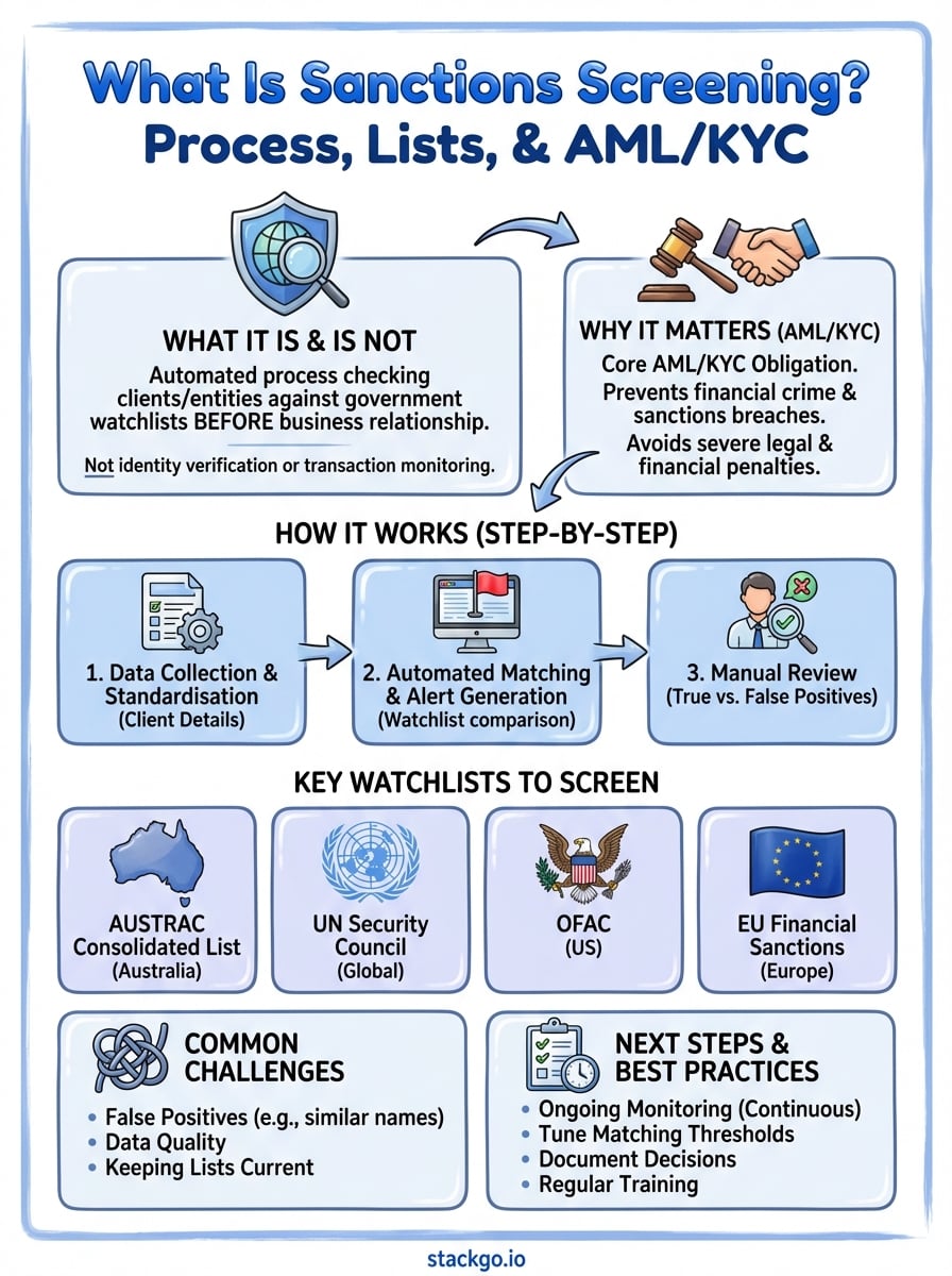 what is sanctions screening infographic