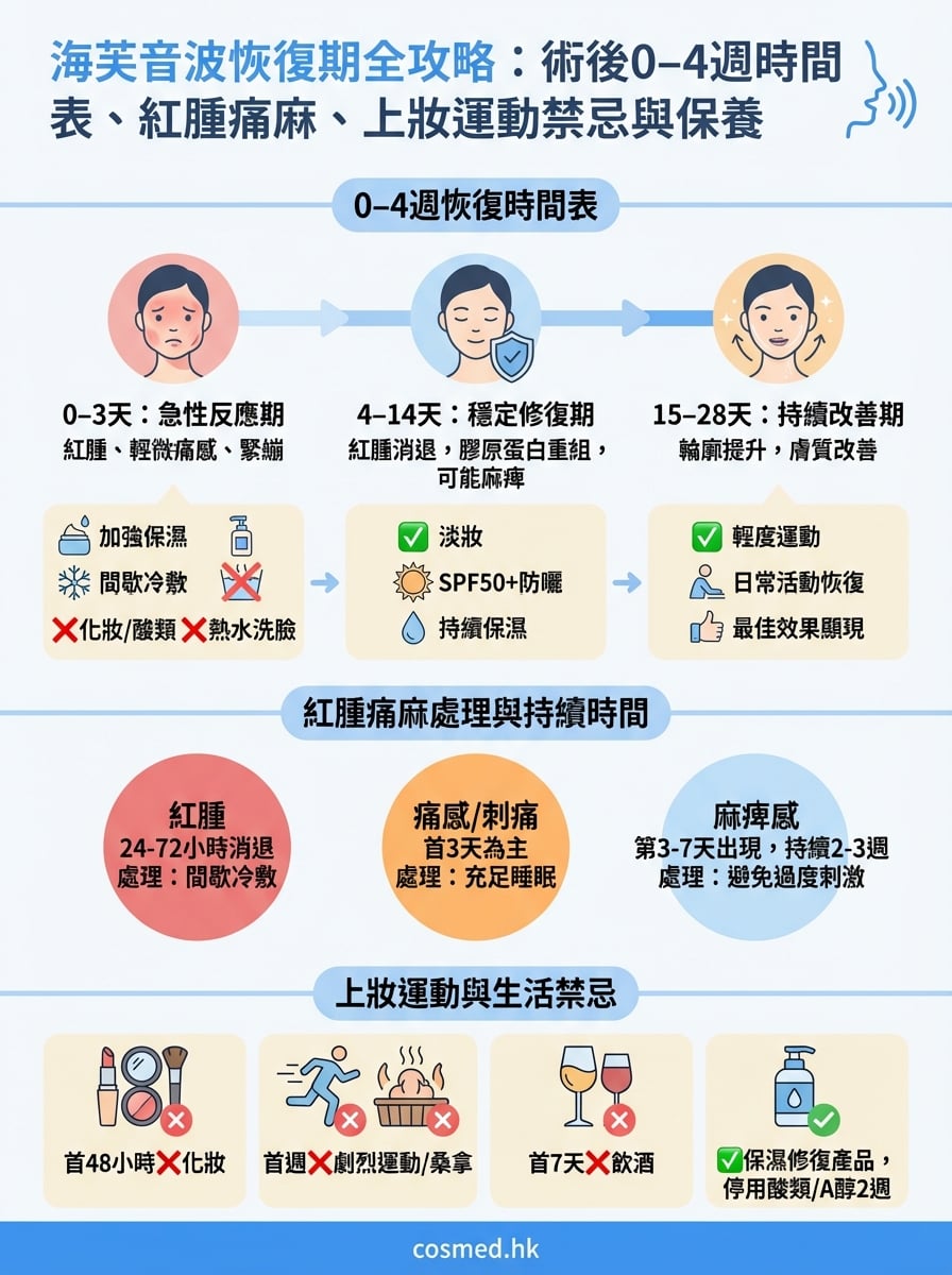 海芙音波恢復期 infographic