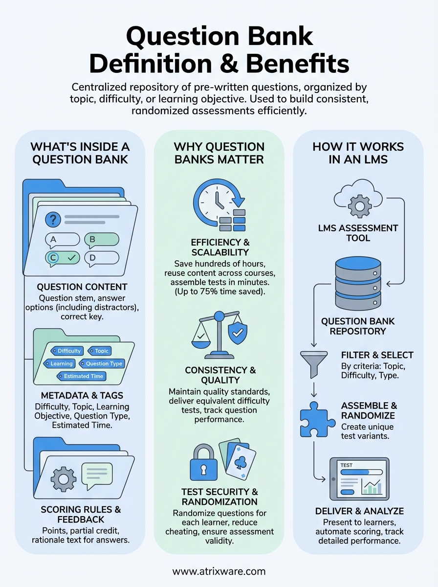 question bank definition infographic