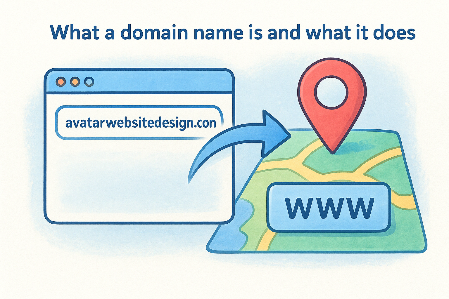 What a domain name is and what it does, featuring avatarwebsitedesign.com linked to a map location symbolizing online presence.