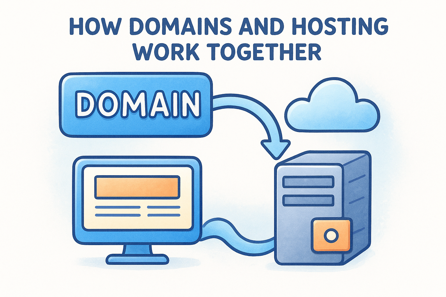 How domains and hosting work together, illustrating a domain label connected to a computer and a server, symbolizing the relationship between domain names and web hosting services.