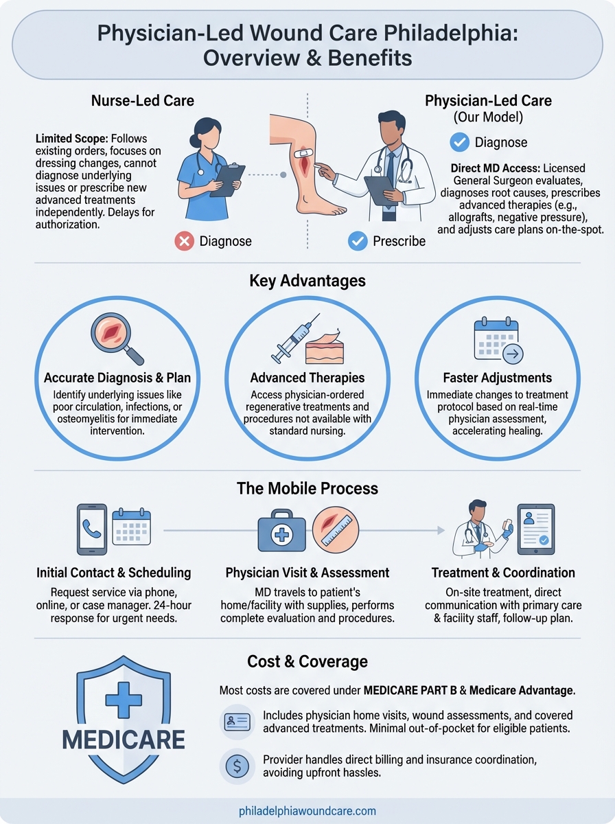physician led wound care philadelphia infographic