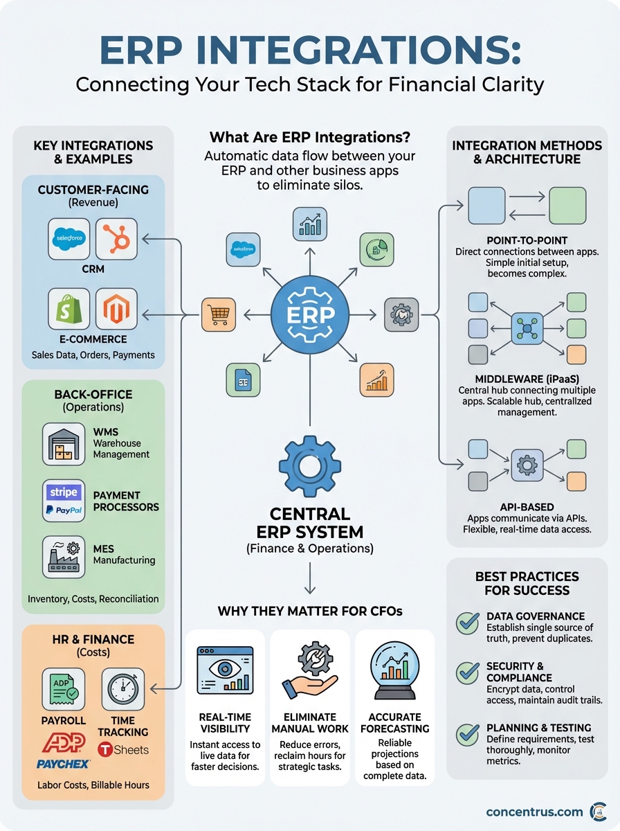 what are erp integrations infographic