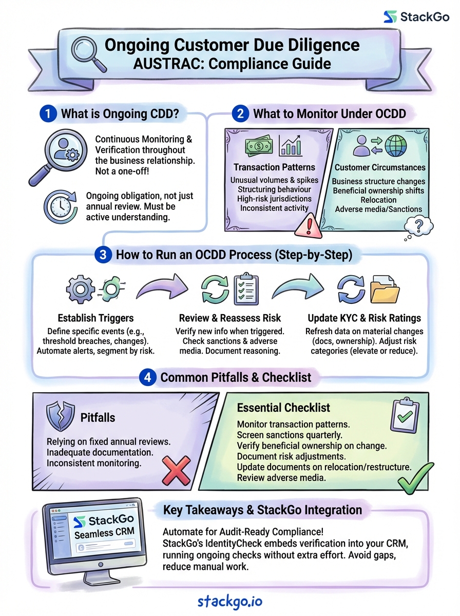 ongoing customer due diligence austrac infographic