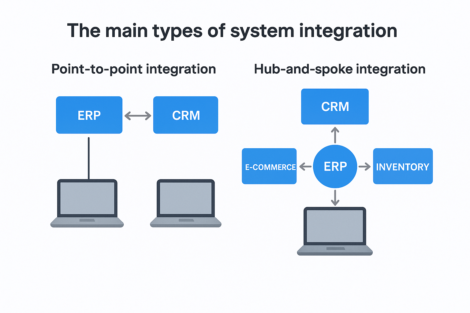 The main types of system integration