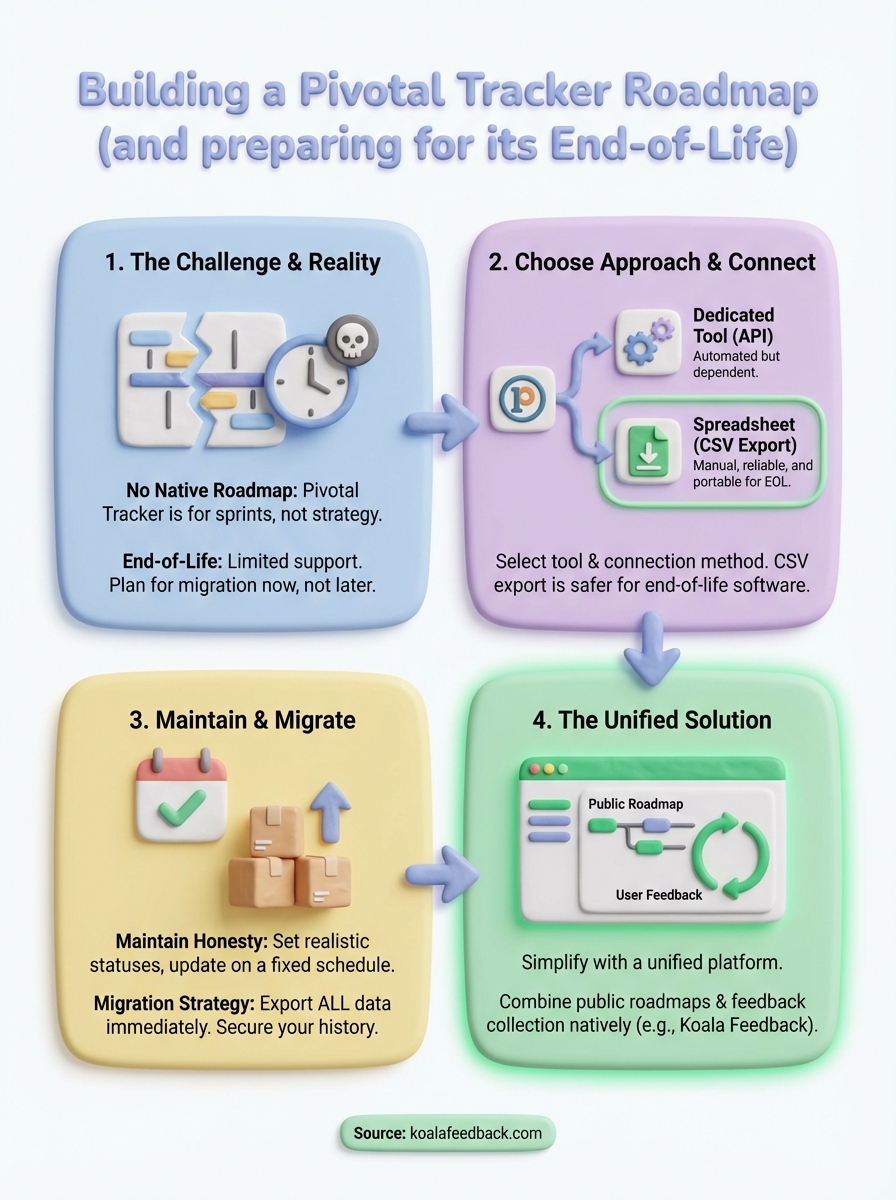 pivotal tracker roadmap infographic