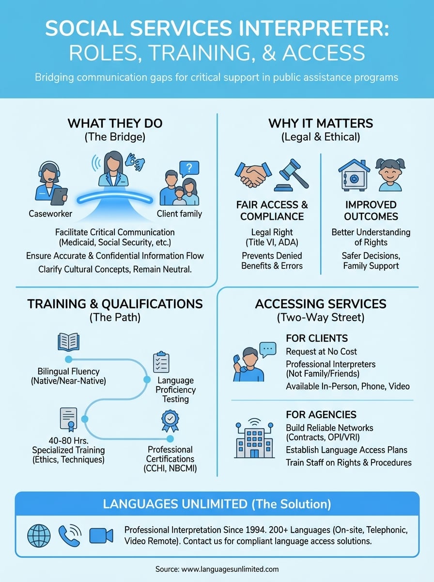 social services interpreter infographic