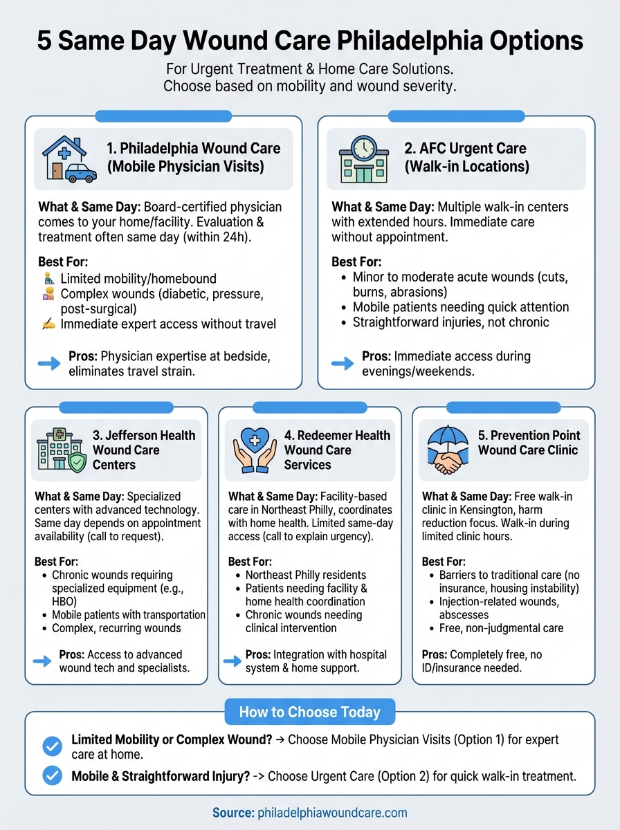 same day wound care philadelphia infographic