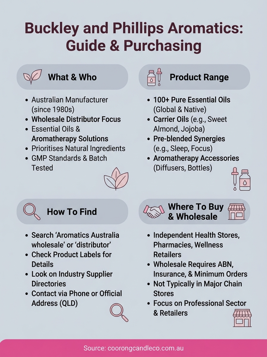 buckley and phillips aromatics infographic