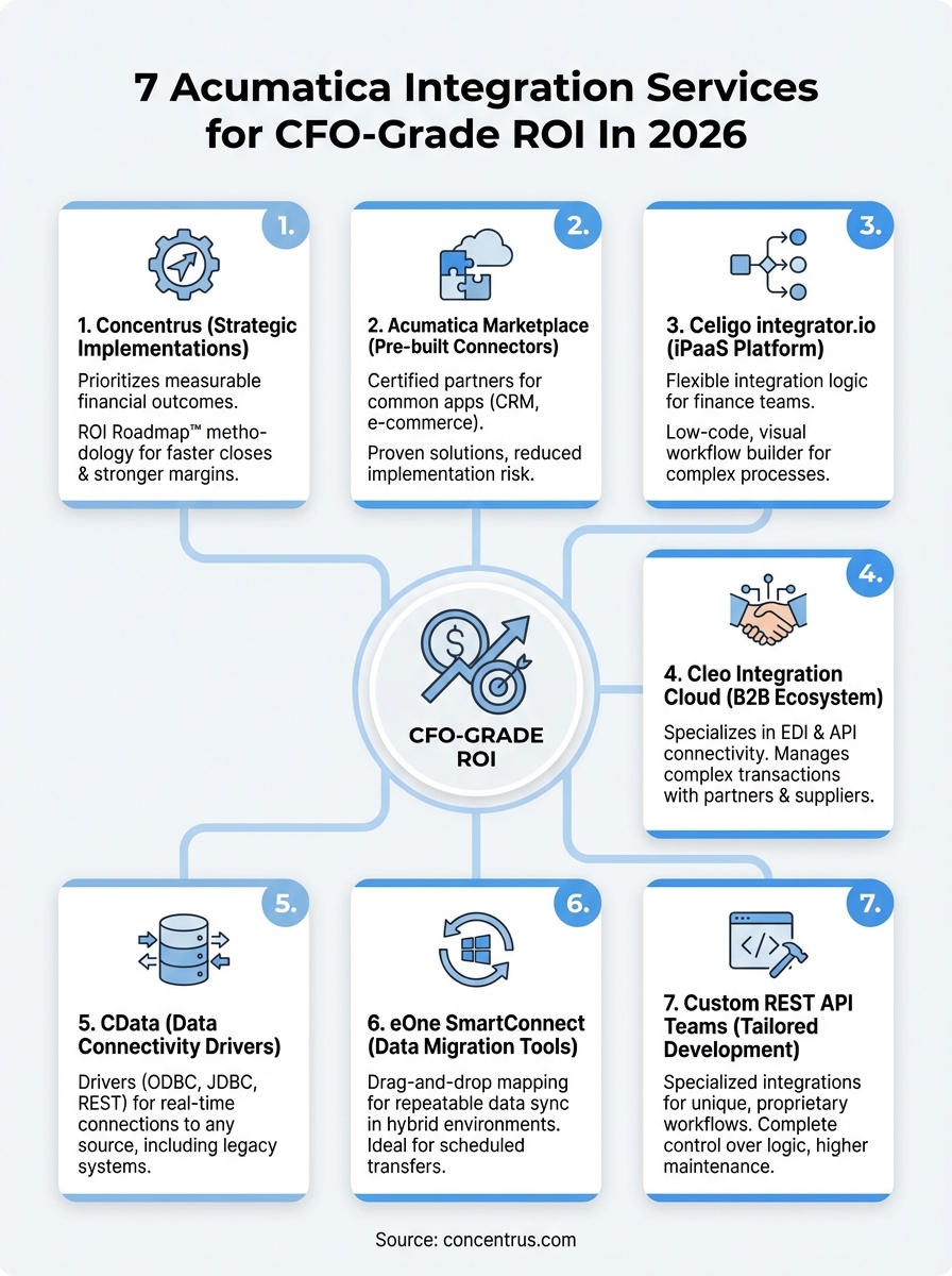 acumatica integration services infographic