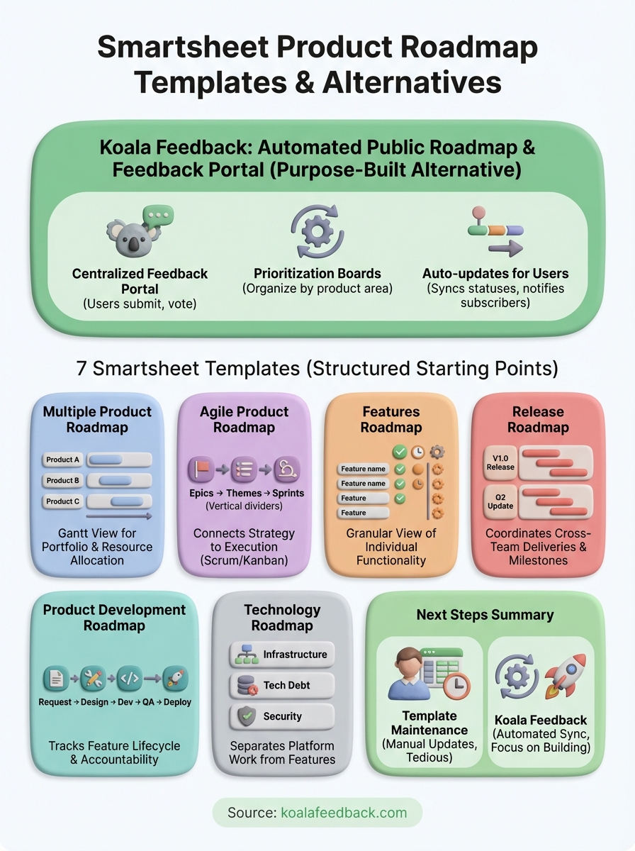 smartsheet product roadmap template infographic