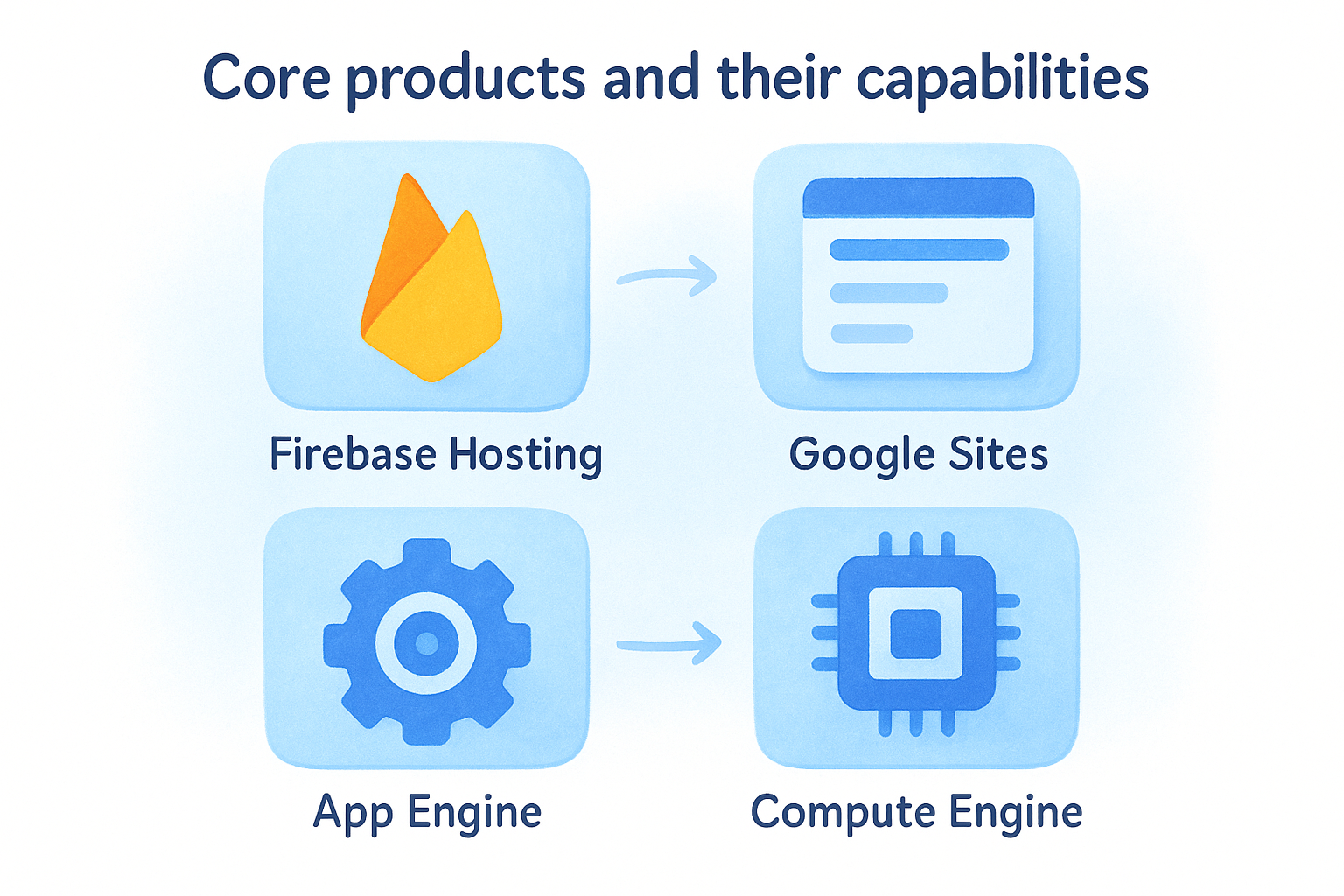 Core products and their capabilities