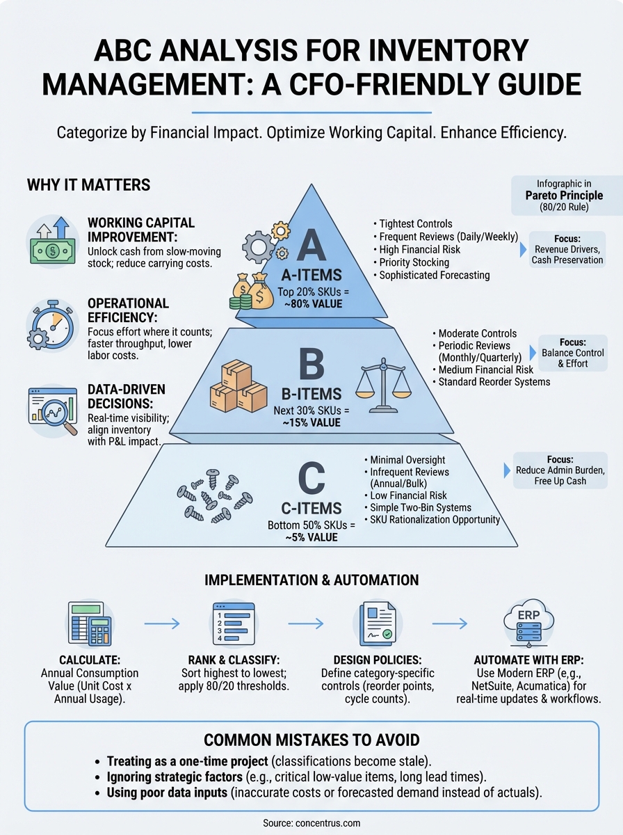 abc analysis for inventory management infographic