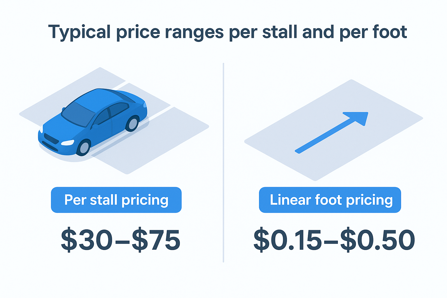 Typical price ranges per stall and per foot