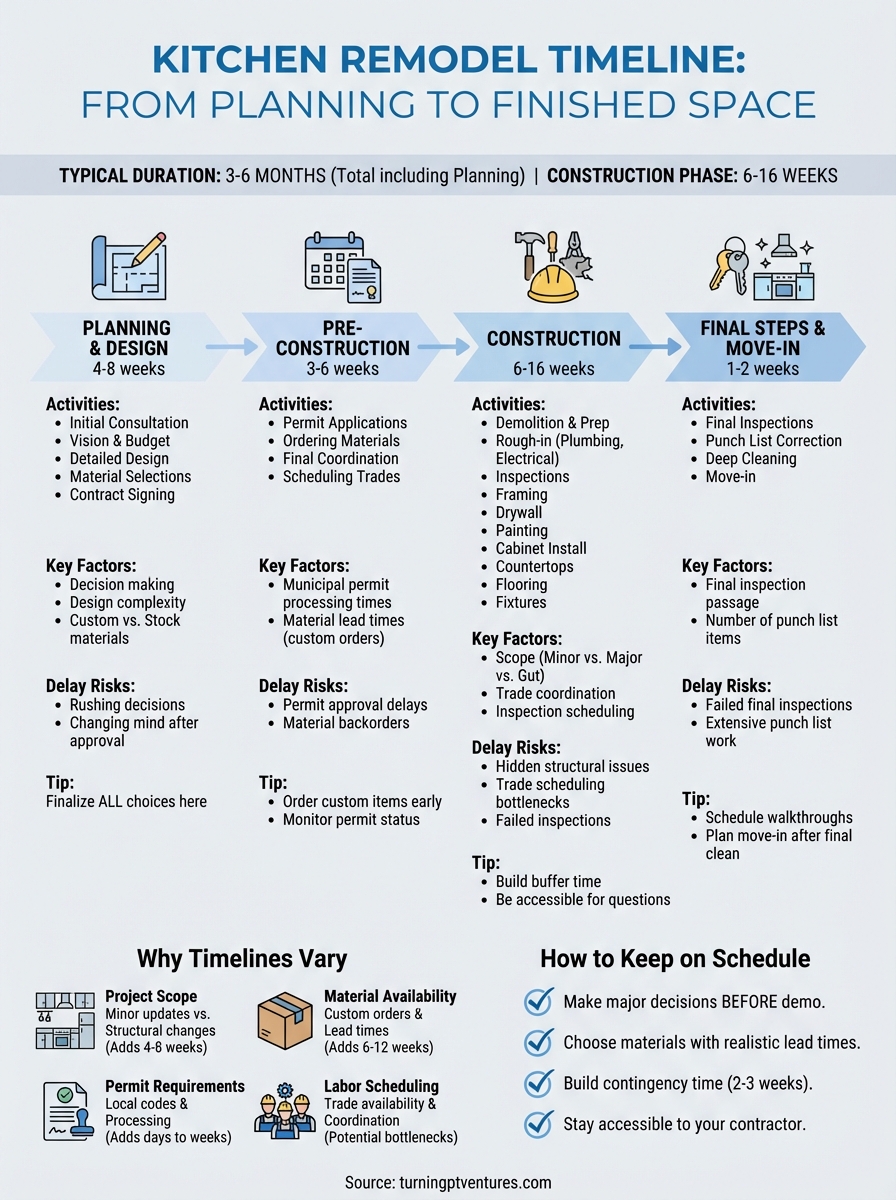 how long does a kitchen remodel take infographic