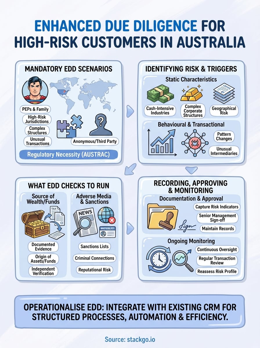 enhanced due diligence for high-risk customers infographic