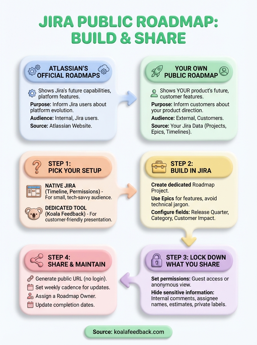 jira public roadmap infographic