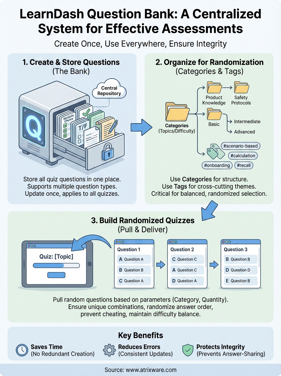 learndash question bank infographic