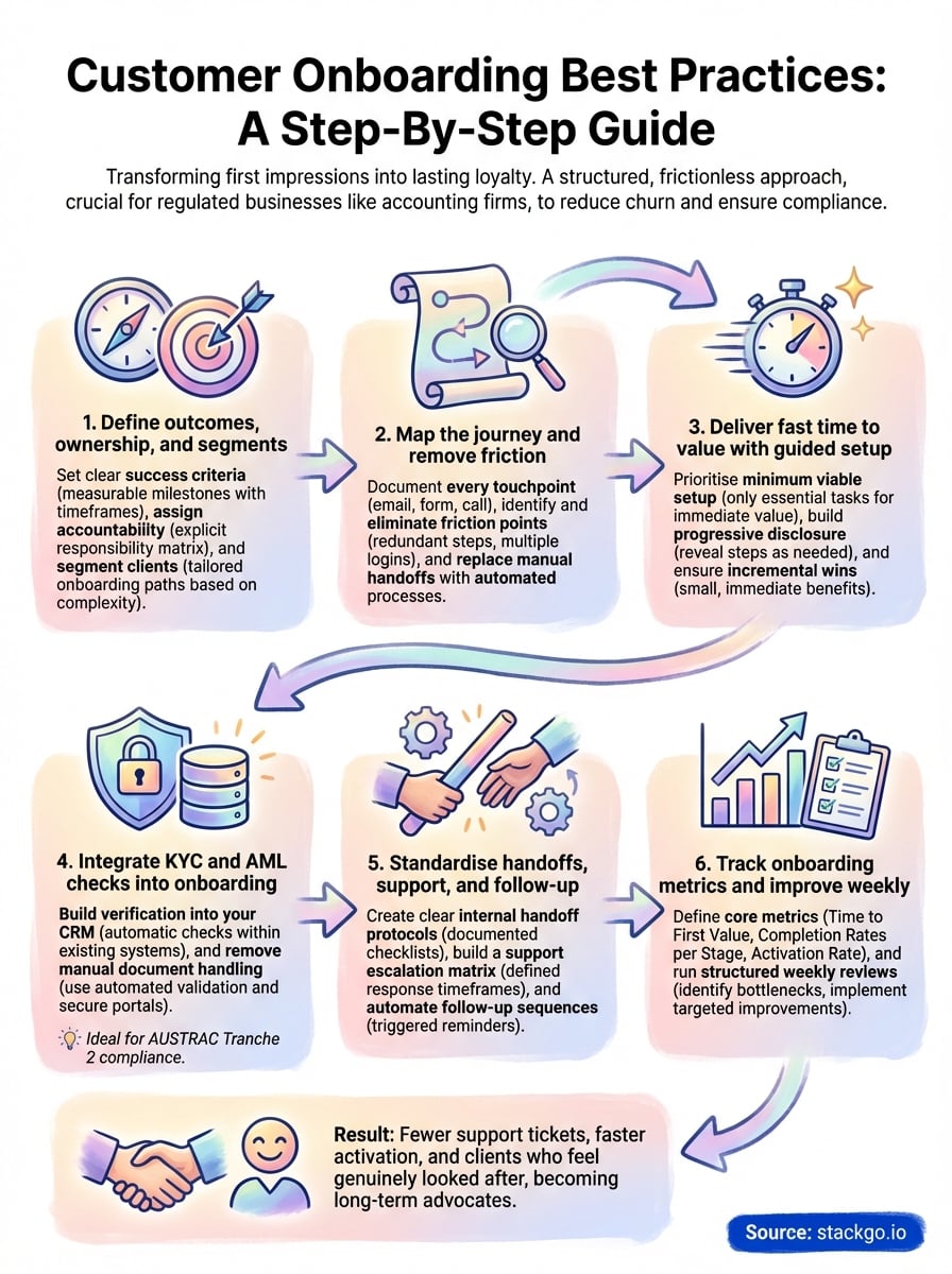 customer onboarding best practices infographic