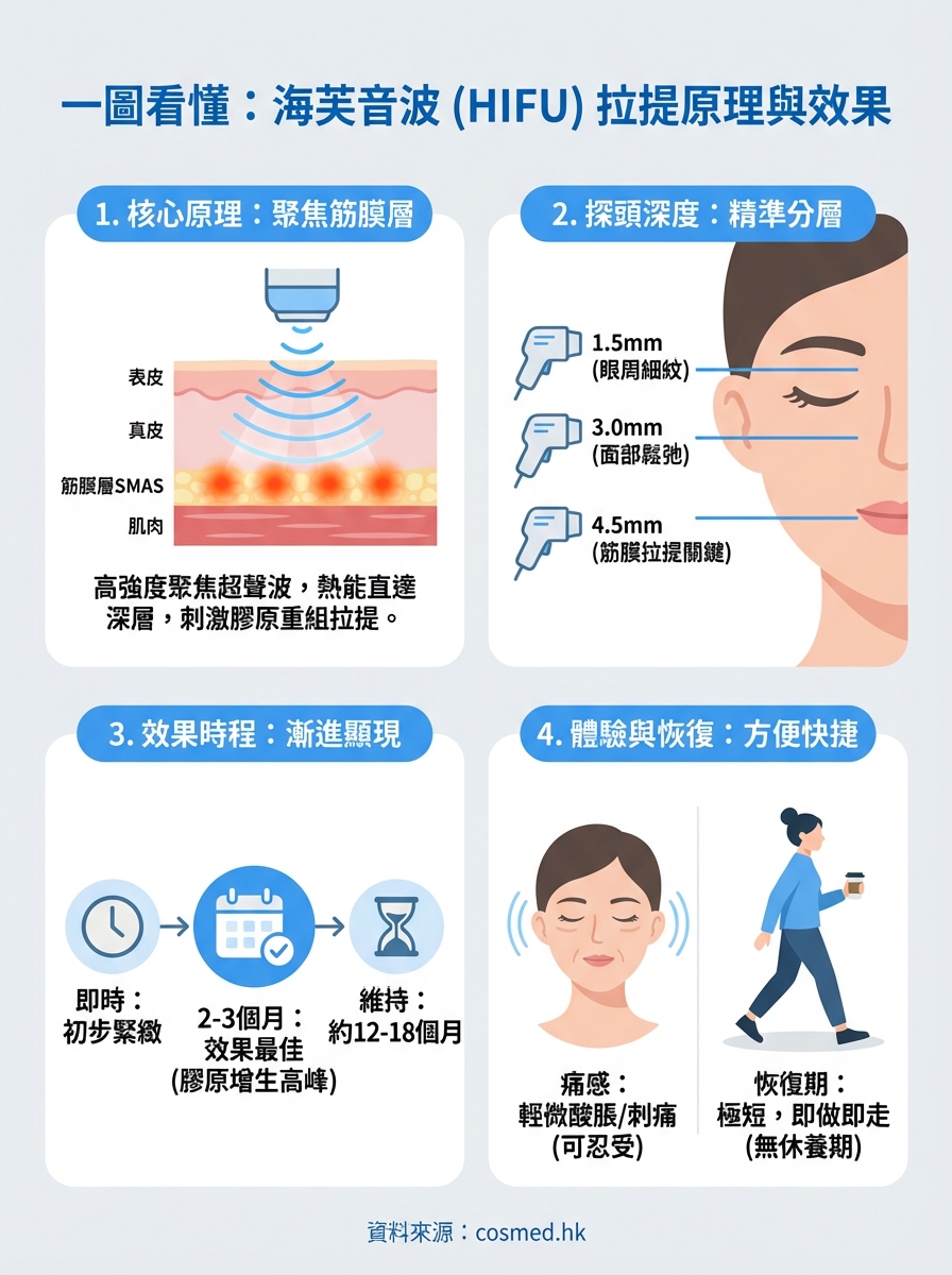 海芙音波是什麼 infographic