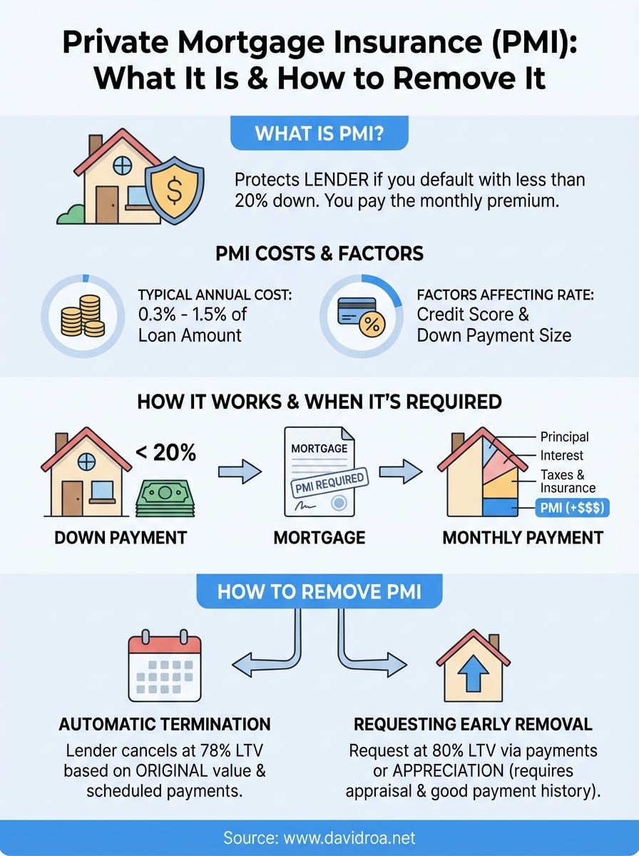 what is private mortgage insurance pmi infographic