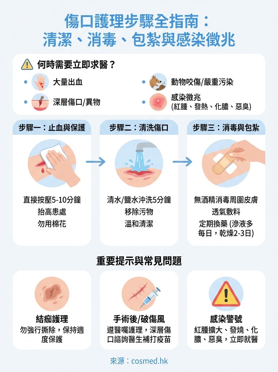 傷口護理步驟 infographic