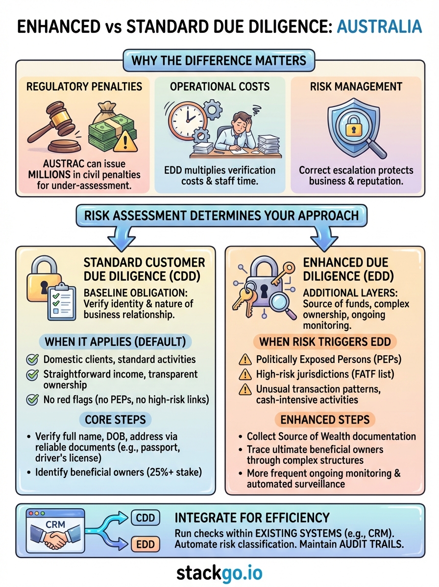 enhanced due diligence vs customer due diligence infographic