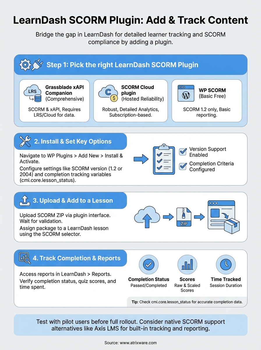 learndash scorm plugin infographic